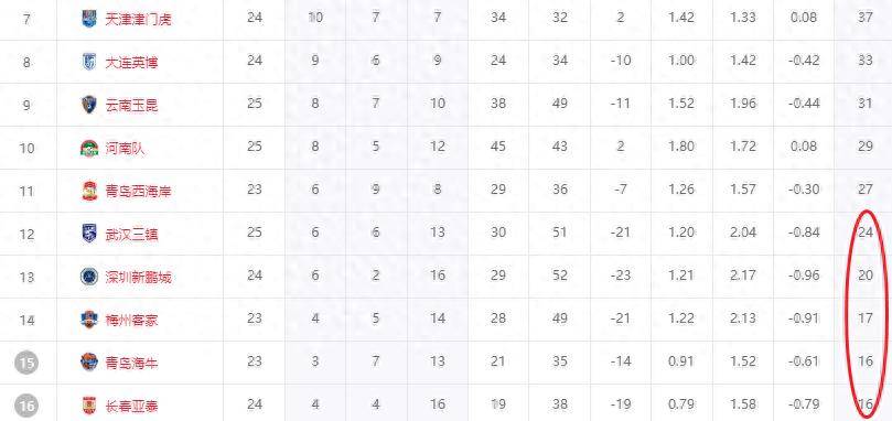中超降级3选2变5选2！前中超冠军6场仅1胜，极端情况多队同分